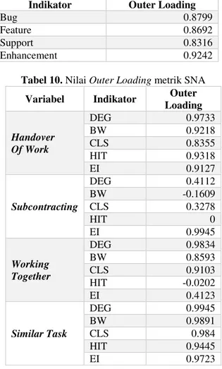 Tabel 10. Nilai Outer Loading metrik SNA 