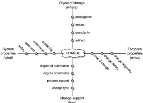 Gambar 1. Dimensi Evolusi Perangkat Lunak [3] 