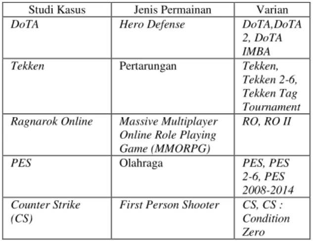 Tabel 2 Studi Kasus yang Diambil 