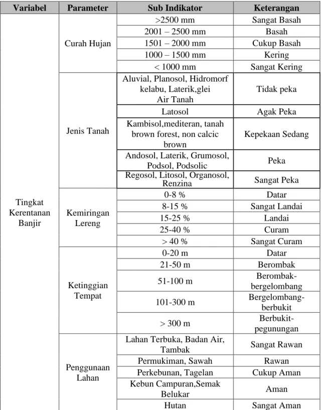 Tabel 1. 1 Parameter Kerentanan Banjir 