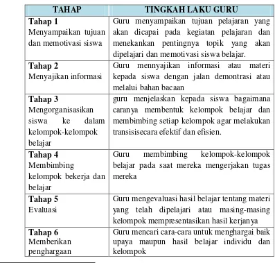 Tabel 1.1 Langkah-langkah Model Pembelajaran Kooperatif 