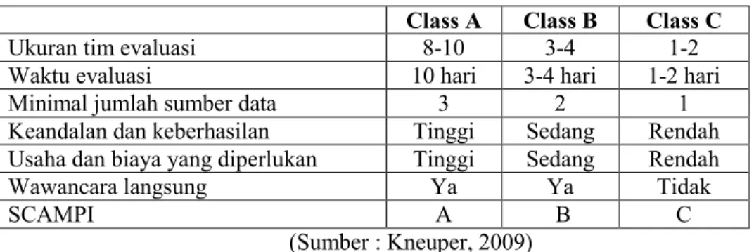 Tabel 1. Perbandingan Kelas Appraisal Method 