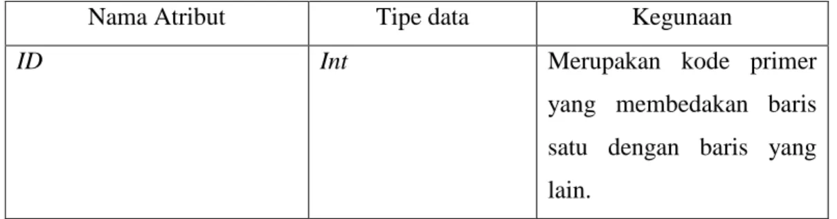 Tabel 2. 1 Struktur Atribut tabel Posts 