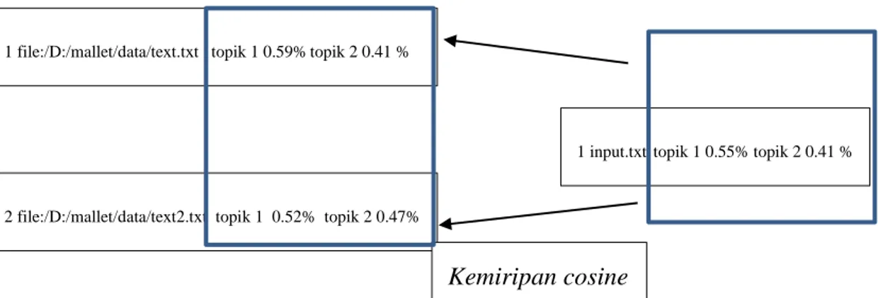 Tabel 3.4 Daftar Pemetaan Model Topik &amp; Sebaran Dokumen.  #doc name topic proportion ..