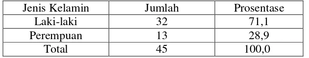 Tabel 1. Frekuensi karsinoma nasofaring berdasarkan jenis kelamin di Sumatera Barat tahun 2006-2008 