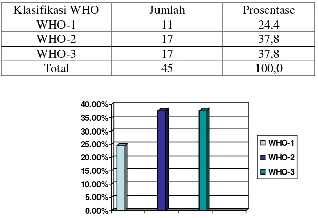 Tabel 2. Frekuensi karsinoma nasofaring berdasarkan klasifikasi WHO di Sumatera Barat tahun 2006-2008 