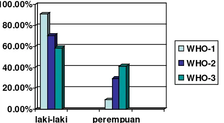 Gambar 3. Perbandingan subtipe histopatologi karsinoma nasofaring di Sumatera Barat setiap tahunnya