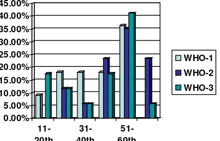 Gambar 5. Distribusi subtipe histopatologi karsinoma nasofaring berdasarkan kelompok umur di Sumatera Barat tahun 2006-2008 