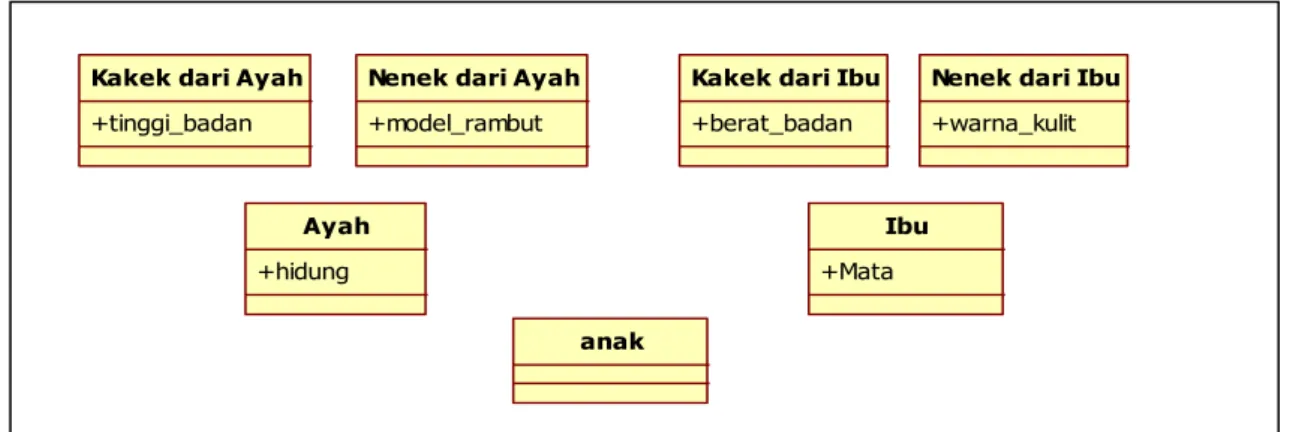 Gambar 1. Identifikasi kelas dan Objek 