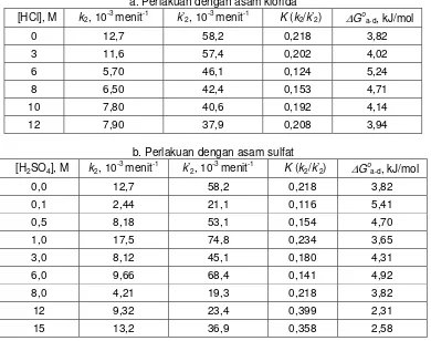 Tabel 3 Pengaruh perlakuan dengan asam pada berbagai konsentrasi terhadap nilai k2, k’2 , K2 dan Ea-d 