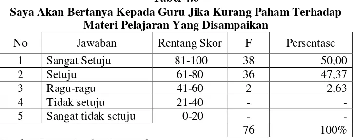 Tabel 4.6 Saya Akan Bertanya Kepada Guru Jika Kurang Paham Terhadap 