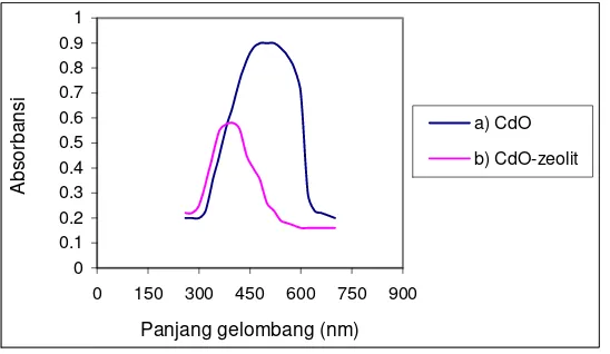 Gambar 2 Spektra DRUV-Visibel dari CdO dan CdO-zeolit 