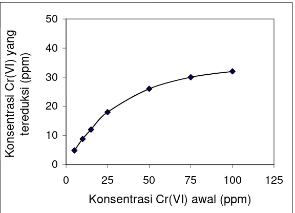 Gambar 5  Pengaruh pH larutan Cr(VI) terhadap hasil  fotoreduksi  Cr(VI) 
