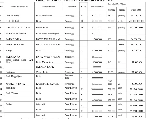 Tabel 1 Data Industri Batik Di Kecamatan Pasar Kliwon 