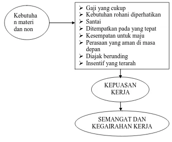 Gambar 1. Pemenuhan kebutuhan dapat meningkatkan kepuasan kerja dan 