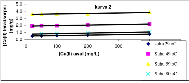 Gambar 1 Pengaruh Konsentrasi Ca(II) pada proses pemecahan krim kelapa terhadap Ca(II) teradsorpsi pada protein  kelapa 