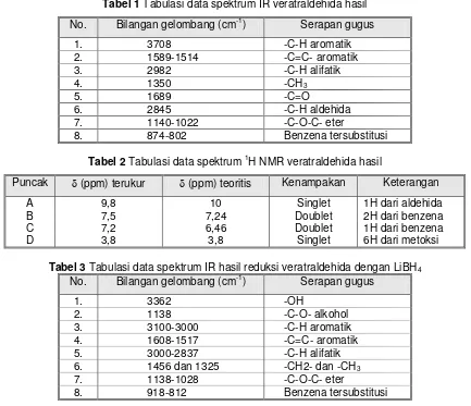 Tabel 2 Tabulasi data spektrum 1H NMR veratraldehida hasil 