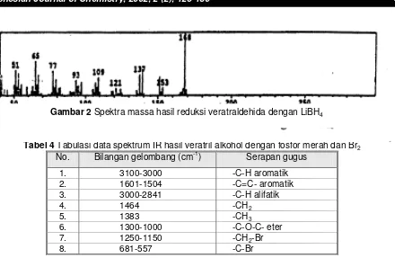 Gambar 2 Spektra massa hasil reduksi veratraldehida dengan LiBH  4 