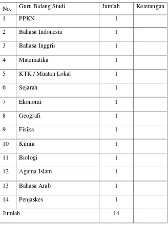    Tabel  1 Data guru yang mengajar di SMA Muhammadiyah Kasongan 