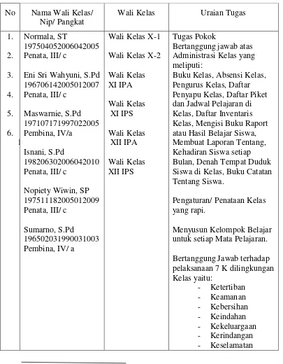 TABEL 5 PElAKSANAAN TUGAS TERTENTU DISEKOLAH  SMA 