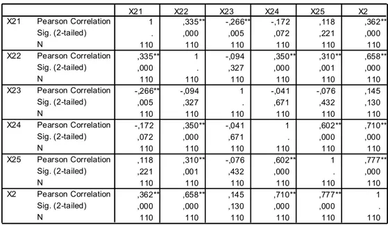 Tabel 4.2. Uji Validitas untuk  Orang  (X2) 