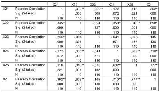 Tabel 4.2. Uji Validitas untuk  Orang  (X2) 