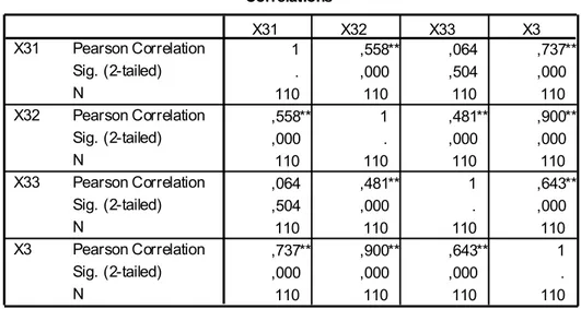 Tabel 4.3. Uji Validitas untuk  Proses (X3)  Correlations 1 ,558** ,064 ,737** . ,000 ,504 ,000 110 110 110 110 ,558** 1 ,481** ,900** ,000 