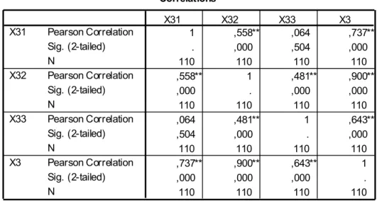 Tabel 4.3. Uji Validitas untuk  Proses (X3)  Correlations 1 ,558** ,064 ,737** . ,000 ,504 ,000 110 110 110 110 ,558** 1 ,481** ,900** ,000 