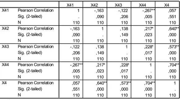Tabel 4.4. Uji Validitas untuk Pengetahuan (X4)  Correlations 1 -,163 -,122 -,267** ,057 