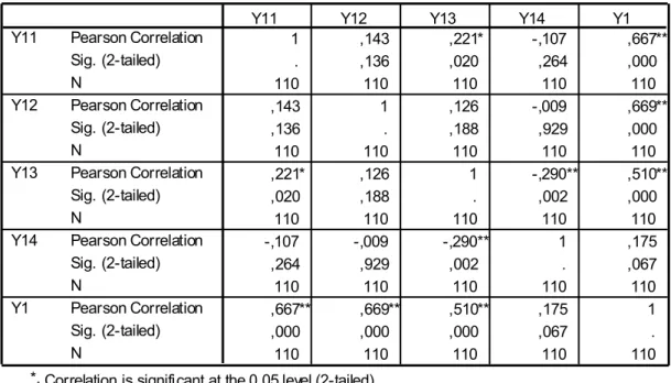 Tabel 4.7. Uji Validitas untuk Loyalitas Nasabah (Y)  Correlations 1 ,143 ,221* -,107 ,667** 