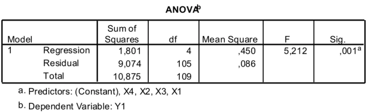 Tabel 4.15. Tabel Uji Simultan (Uji F)  ANOVA b 1,801 4 ,450 5,212 ,001 a 9,074 105 ,086 10,875 109RegressionResidualTotalModel1Sum of