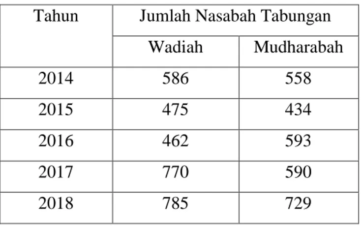 Tabel 1.Daftar Jumlah Nasabah Produk Tabungan  di BRI Syariah KCP Lubuk Pakam. 