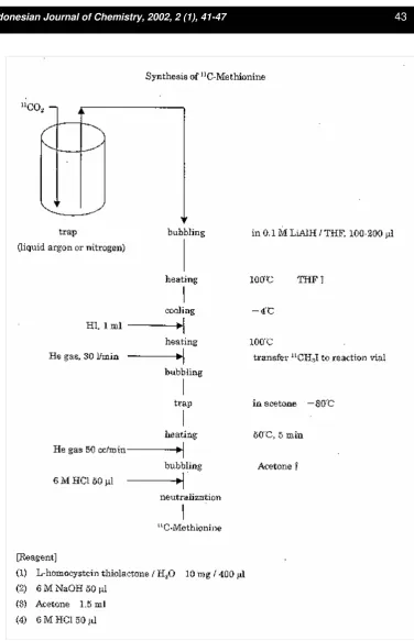 Gambar 1. Diagram alir prosedur penelitian pembuatan  11C-metionin 