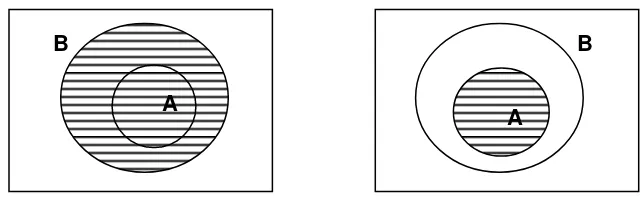 Gambar 2.2 Diagram Venn dari A  B 
