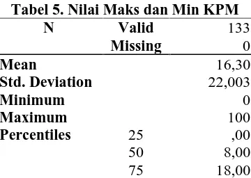 Tabel 5. Nilai Maks dan Min KPMNValid133