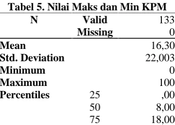 Tabel 5. Nilai Maks dan Min KPMNValid133
