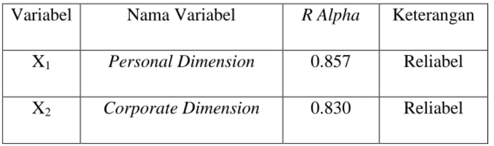 Tabel 4.4 Hasil Uji Reliabilitas Nilai Alpha Cronbach &gt;0,6   Variabel  Nama Variabel  R Alpha  Keterangan 