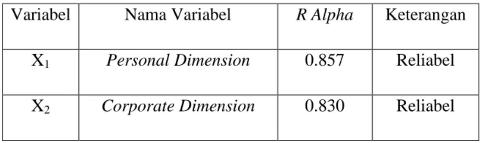 Tabel 4.4 Hasil Uji Reliabilitas Nilai Alpha Cronbach >0,6   Variabel  Nama Variabel  R Alpha  Keterangan 
