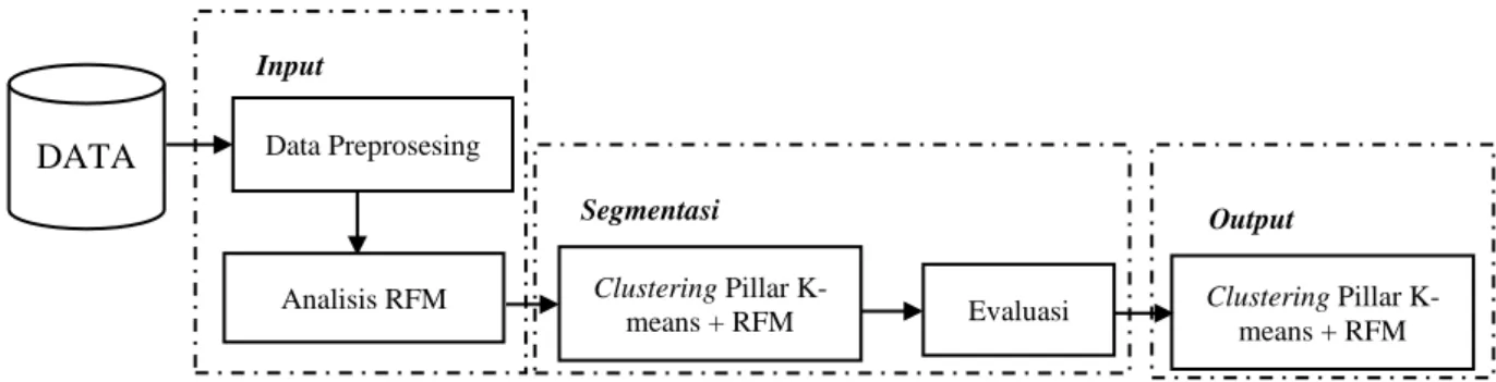 Gambar 2 Kerangka Penelitian Analisis RFM dan Segmentasi Segmentasi Evaluasi Clustering Pillar K-means + RFM  Output  Clustering Pillar K-means + RFM DATA Data Preprosesing 