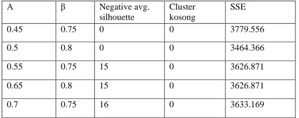 Tabel 5. Solusi cluster terbaik berdasarkan hasil analisis dan perhitungan SSE. 