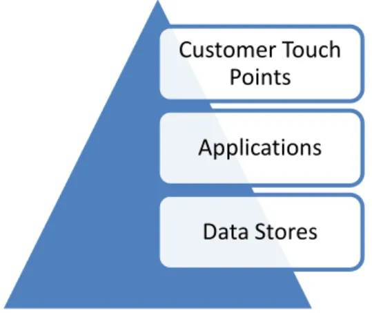 Gambar 2.1. Tiga Elemen Kunci CRM 