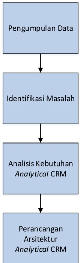 Gambar 3.1. Tahapan penelitian