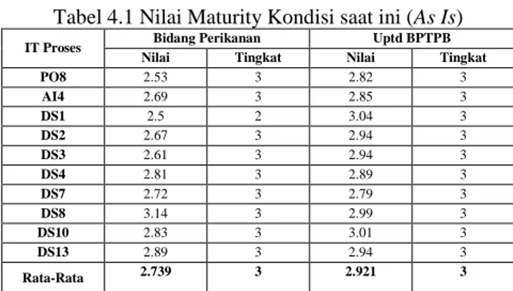 Tabel 4.1 Nilai Maturity Kondisi saat ini (As Is) 