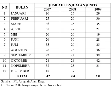 Tabel 1.1 Data Penjualan Rumah di Perumahan Pesona Mutiara Residence Tahun 