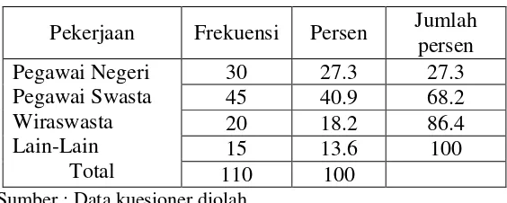 Tabel 4.2 Karakteristik responden berdasarkan jenis kelamin 