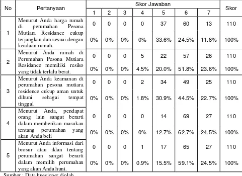 Tabel 4.4. Frekuensi Hasil Jawaban Responden Mengenai Keterlibatan 