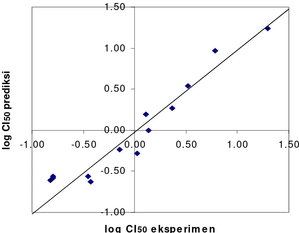 Gambar 3 Grafik hasil prediksi aktivitas senyawa 1,10-fenantrolin 
