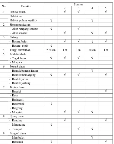 Tabel 3.3 Tabel Pengamatan ciri morfologi Tumbuhan Paku-pakuan 