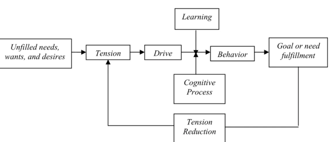 Gambar 2.1 Model of motivation process 