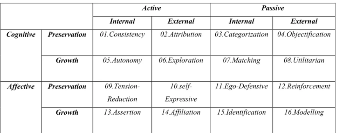 Tabel 2.1.  A comprehensive classification of major motive influence 